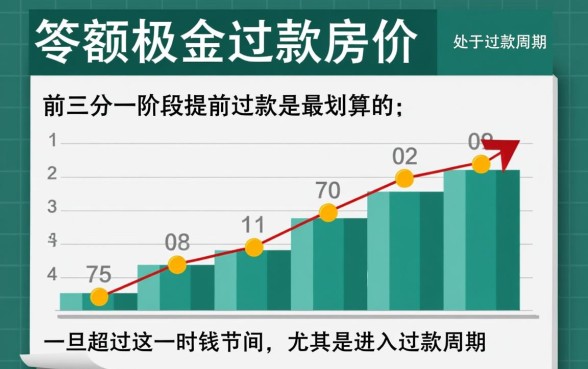 房贷等额本金提前还款划算吗,什么时候还最划算 房贷等额本金提前还款划算吗