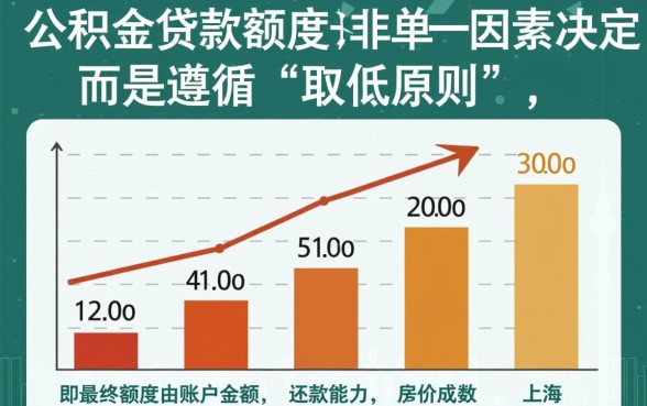 上海公积金贷款计算公式是多少
