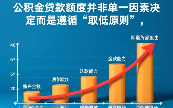 上海公积金贷款计算公式是多少