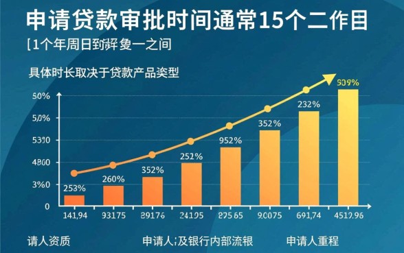 银行申请贷款多久能批下来